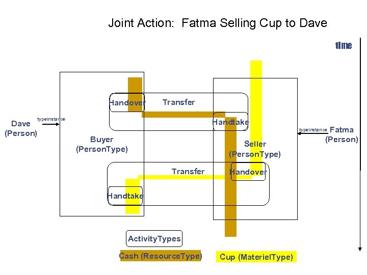Joint Action: Fatma Selling Cup to Dave time Handover Transfer type. Instance Dave (Person)