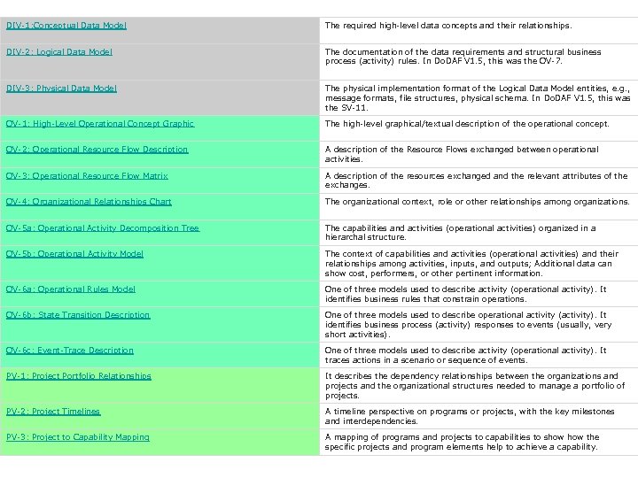 DIV-1: Conceptual Data Model The required high-level data concepts and their relationships. DIV-2: Logical