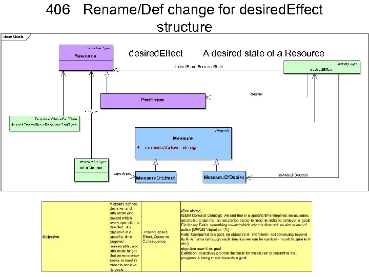 406 Rename/Def change for desired. Effect structure desired. Effect A desired state of a