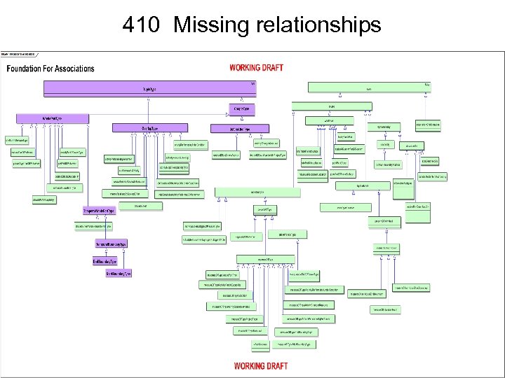410 Missing relationships 