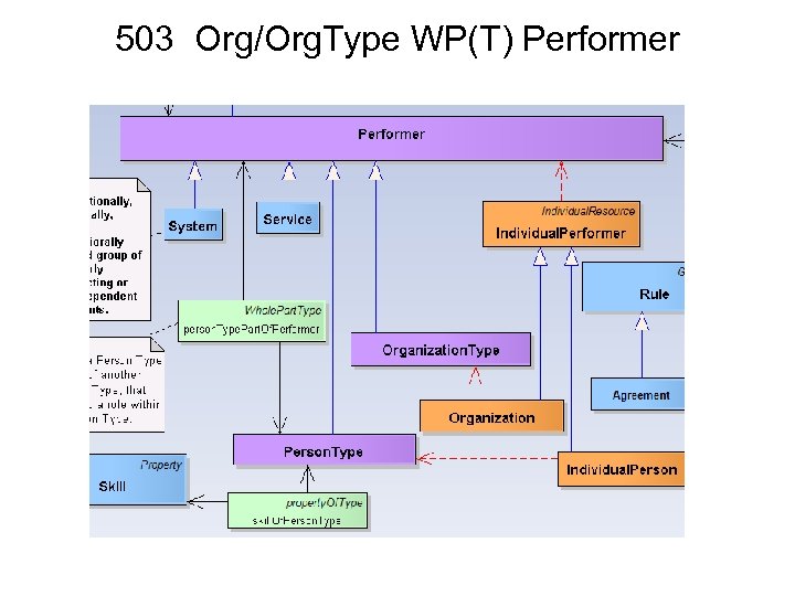 503 Org/Org. Type WP(T) Performer 