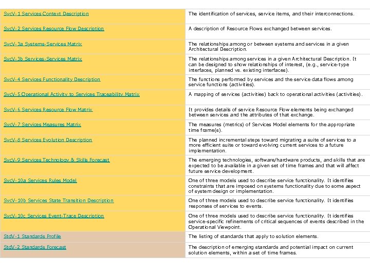 Svc. V-1 Services Context Description The identification of services, service items, and their interconnections.