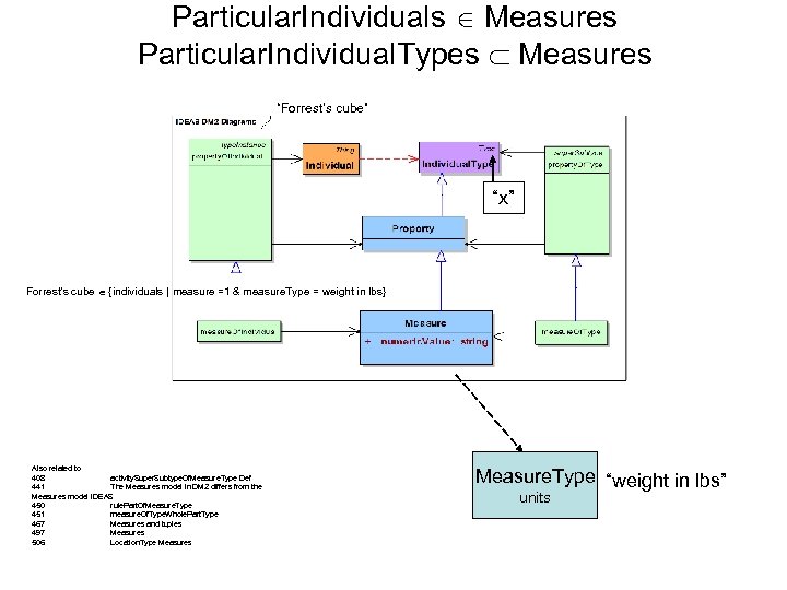 Particular. Individuals Î Measures Particular. Individual. Types Ì Measures “Forrest’s cube” “x” Forrest’s cube