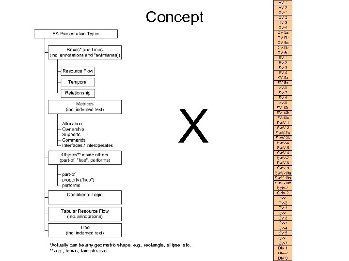 Concept X *Actually can be any geometric shape, e. g. , rectangle, ellipse, etc.