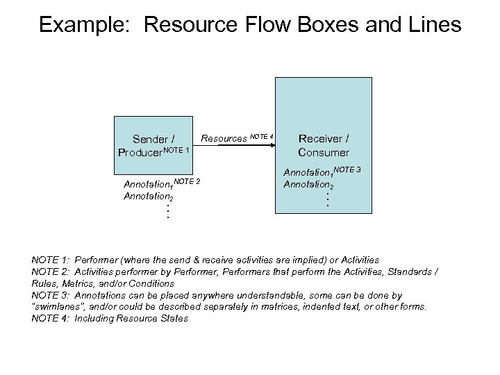 Example: Resource Flow Boxes and Lines Sender / Producer. NOTE 1 Annotation 1 NOTE
