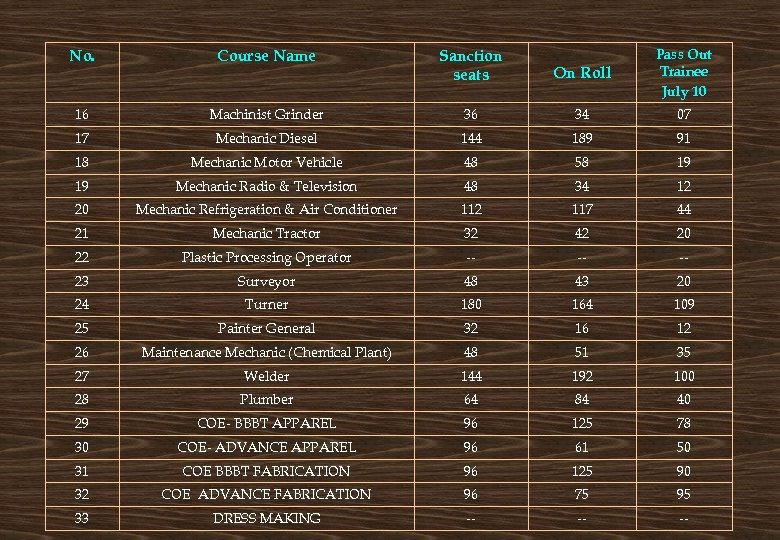 Sanction seats On Roll Pass Out Trainee July 10 Machinist Grinder 36 34