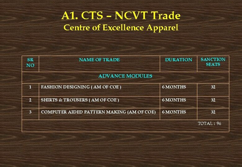 A 1. CTS – NCVT Trade Centre of Excellence Apparel SR NO NAME OF