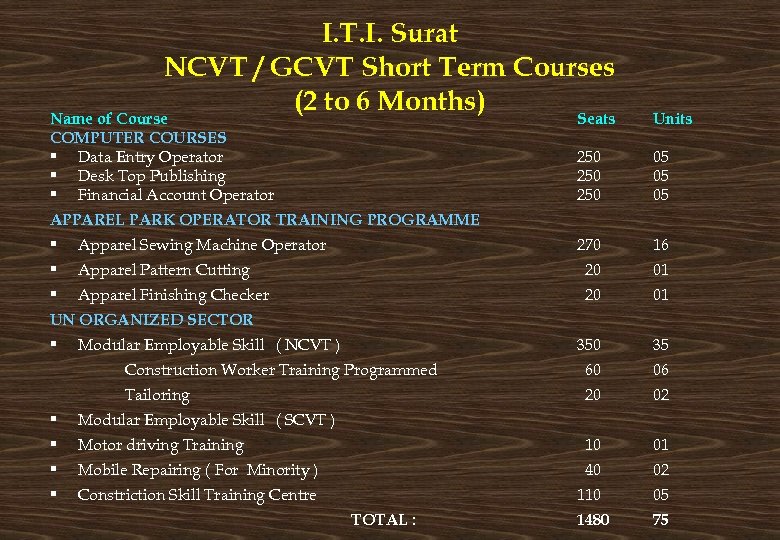 I. T. I. Surat NCVT / GCVT Short Term Courses (2 to 6 Months)
