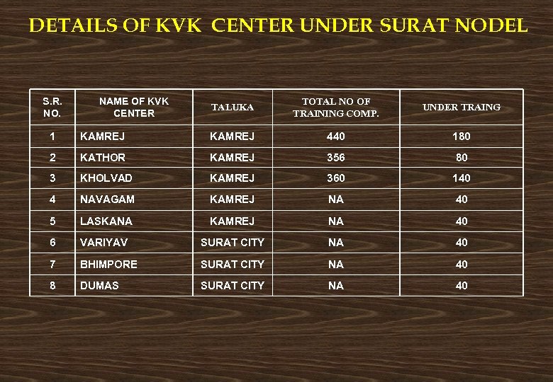 DETAILS OF KVK CENTER UNDER SURAT NODEL S. R. NO. NAME OF KVK CENTER