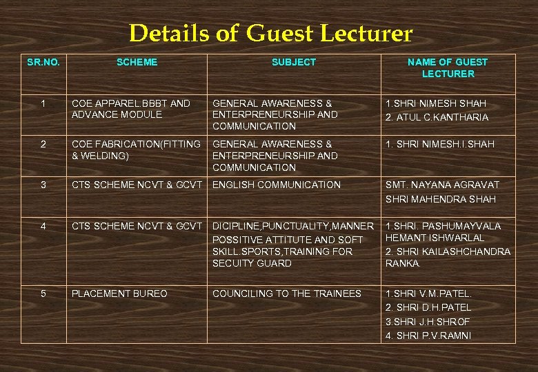 Details of Guest Lecturer SR. NO. SCHEME SUBJECT GENERAL AWARENESS & ENTERPRENEURSHIP AND COMMUNICATION