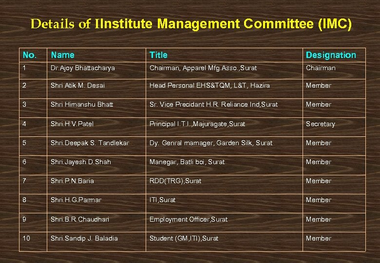 Details of IInstitute Management Committee (IMC) No. Name Title Designation 1 Dr. Ajoy Bhattacharya