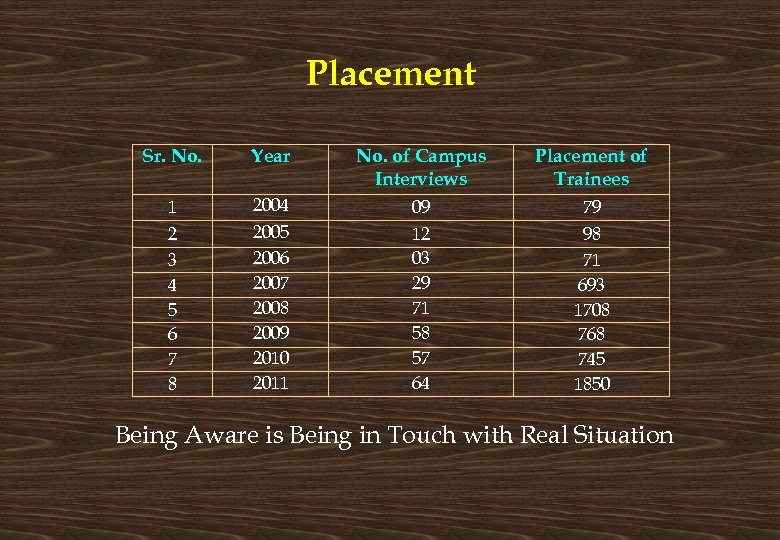 Placement Sr. No. Year No. of Campus Interviews Placement of Trainees 1 2 3