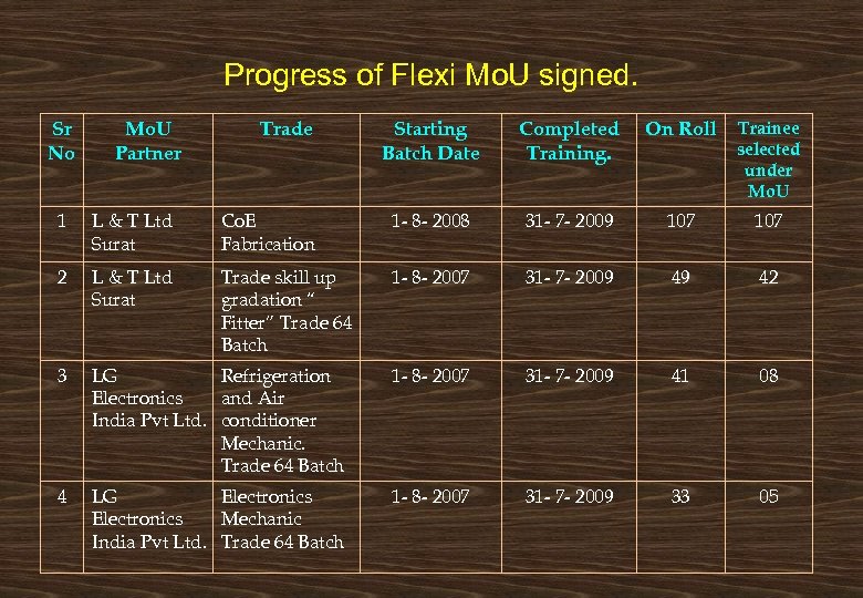 Progress of Flexi Mo. U signed. Sr No Mo. U Partner Trade Starting Batch