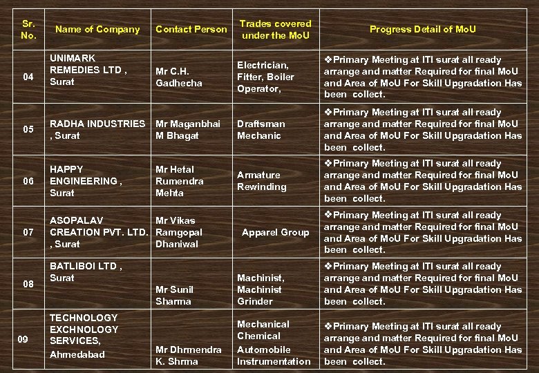 Sr. No. 04 Name of Company UNIMARK REMEDIES LTD , Surat Contact Person Trades