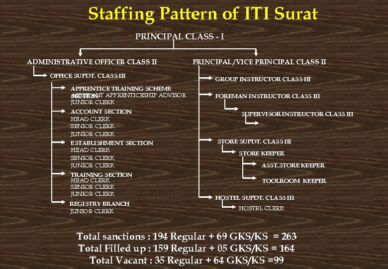 Staffing Pattern of ITI Surat PRINCIPAL CLASS - I ADMINISTRATIVE OFFICER CLASS II OFFICE