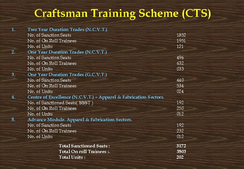 Craftsman Training Scheme (CTS) 1. 2. 3. 4. 5. Two Year Duration Trades (N.