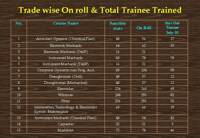 Trade wise On roll & Total Trainee Trained No. Course Name Sanction seats On