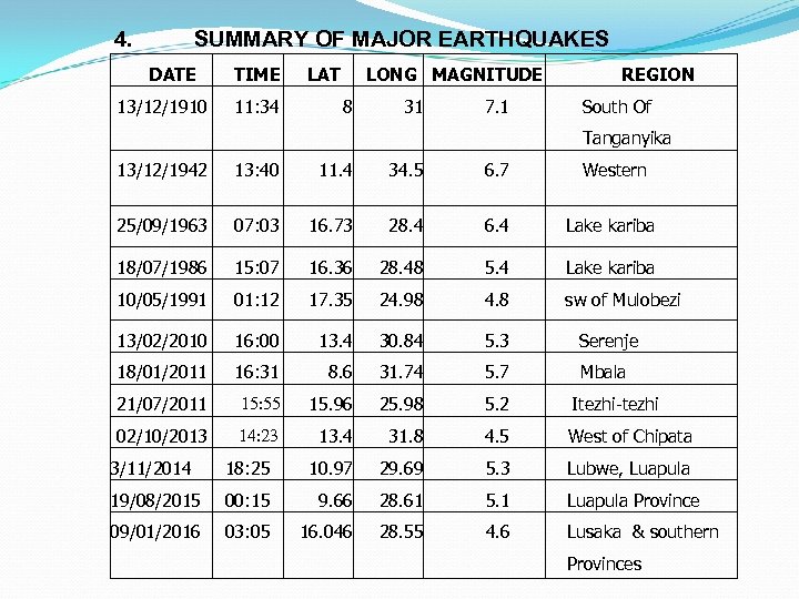 4. SUMMARY OF MAJOR EARTHQUAKES DATE 13/12/1910 TIME 11: 34 LAT LONG MAGNITUDE 8