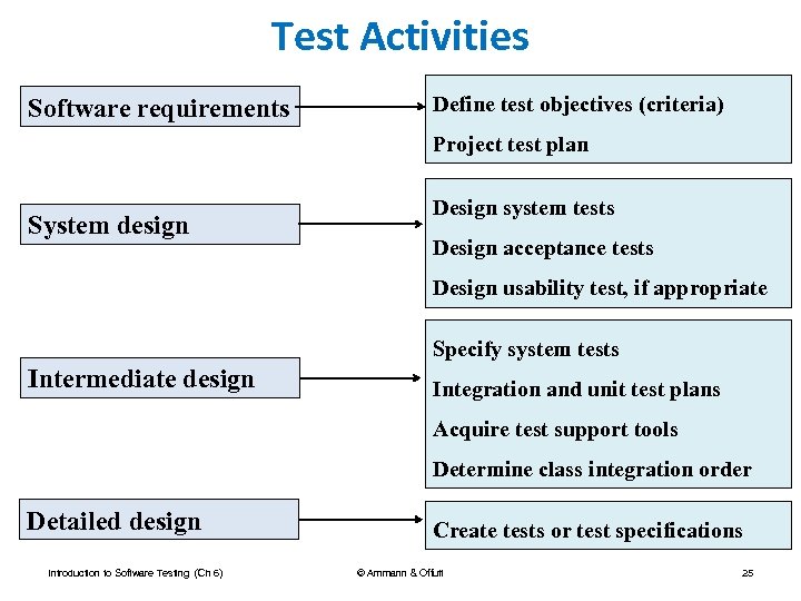 Test Activities Software requirements Define test objectives (criteria) Project test plan System design Design