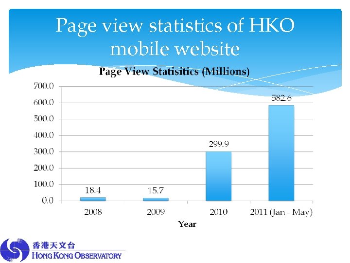 Page view statistics of HKO mobile website 
