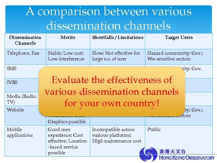 A comparison between various dissemination channels Dissemination Channels Merits Shortfalls / Limitations Target Users