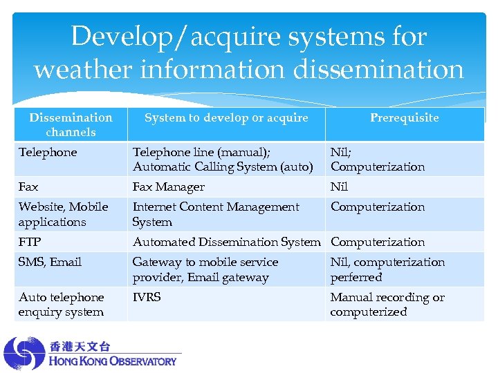 Develop/acquire systems for weather information dissemination Dissemination channels System to develop or acquire Prerequisite