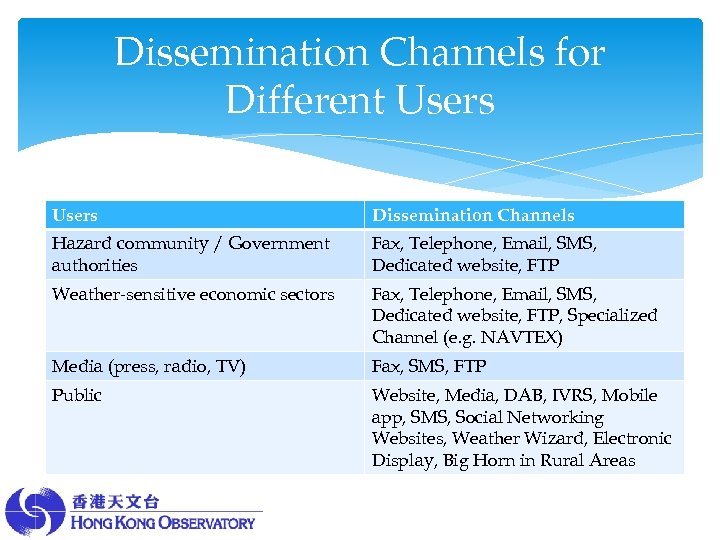 Dissemination Channels for Different Users Dissemination Channels Hazard community / Government authorities Fax, Telephone,