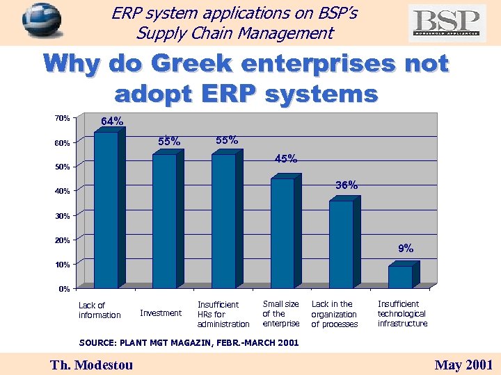 ERP system applications on BSP’s Supply Chain Management Why do Greek enterprises not adopt