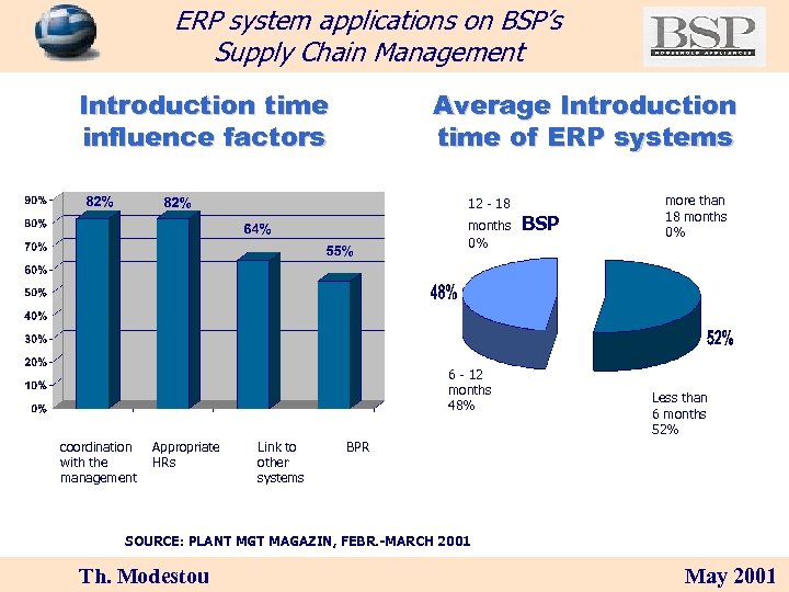 ERP system applications on BSP’s Supply Chain Management Introduction time influence factors Average Introduction