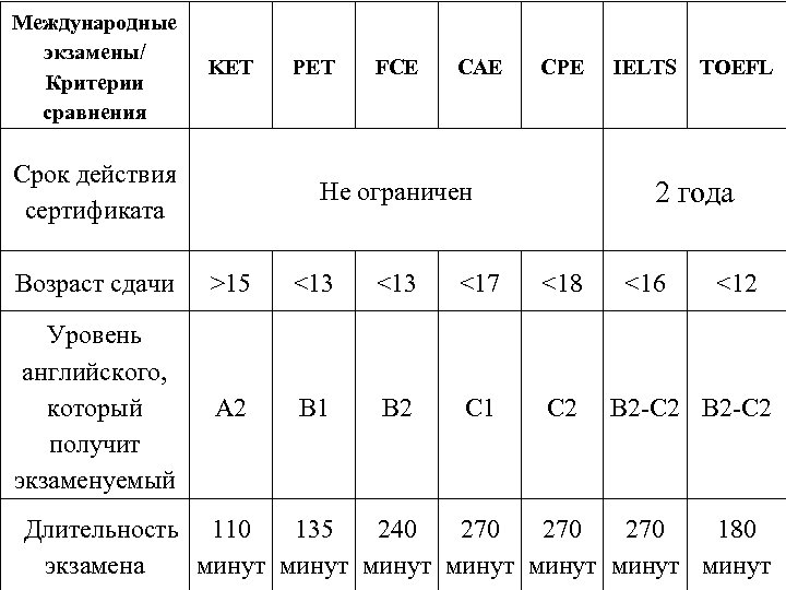 Международные экзамены/ Критерии сравнения KET Срок действия сертификата PET FCE CAE CPE IELTS TOEFL