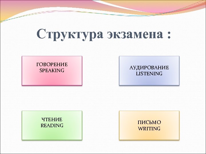 Структура экзамена : ГОВОРЕНИЕ SPEAKING ЧТЕНИЕ READING АУДИРОВАНИЕ LISTENING ПИСЬМО WRITING 