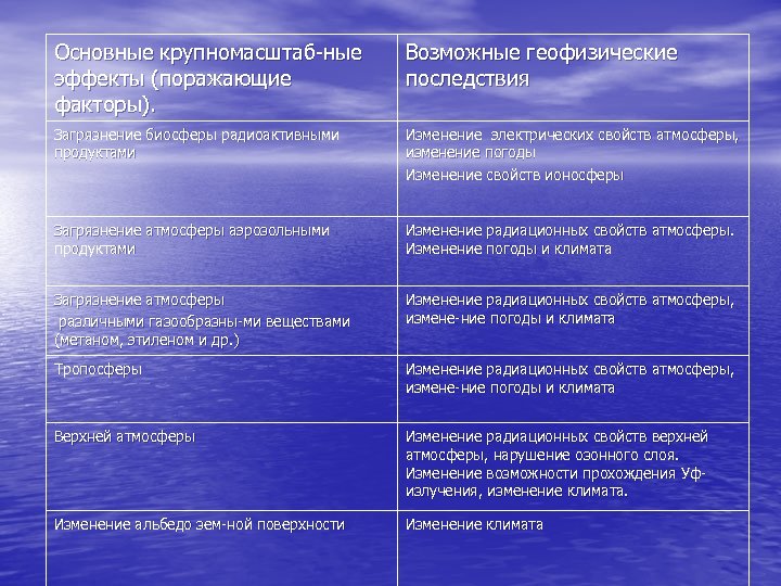 Основные крупномасштаб ные эффекты (поражающие факторы). Возможные геофизические последствия Загрязнение биосферы радиоактивными продуктами Изменение