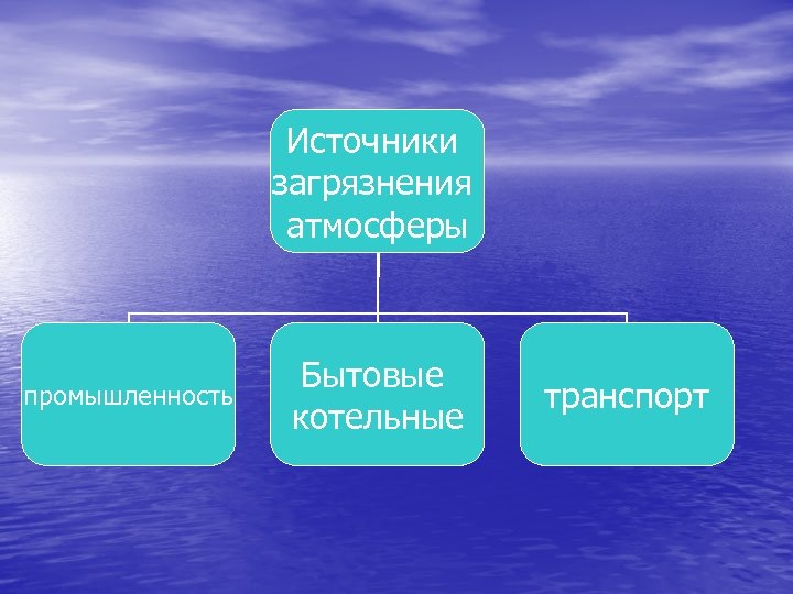 Источники загрязнения атмосферы промышленность Бытовые котельные транспорт 