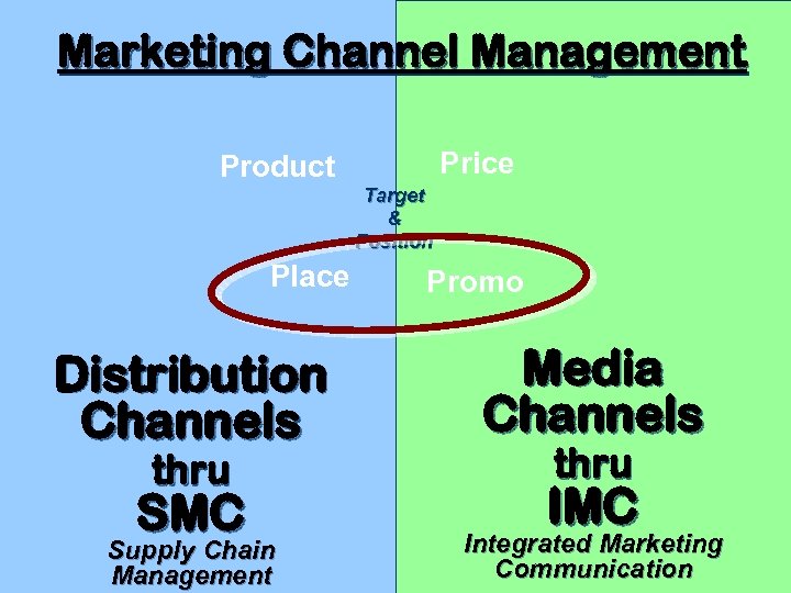 Marketing Channel Management Price Product Target & Position Place Promo Distribution Channels Media Channels