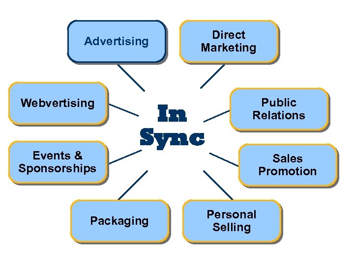 Advertising Webvertising Events & Sponsorships Direct Marketing In Sync Packaging Public Relations Sales Promotion