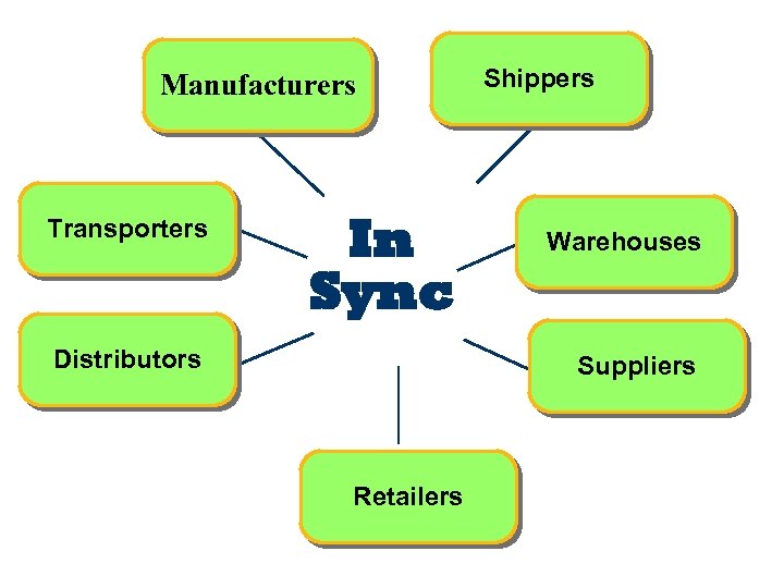 Manufacturers Transporters In Sync Distributors Shippers Warehouses Suppliers Retailers 