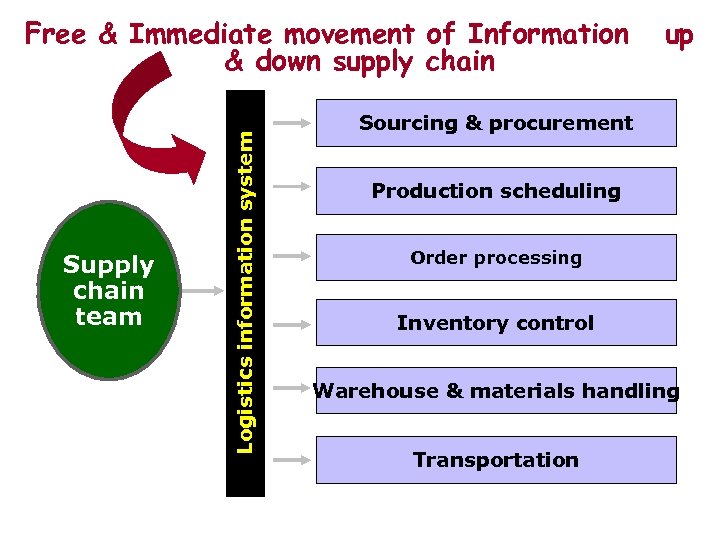 Supply chain team Logistics information system Free & Immediate movement of Information & down