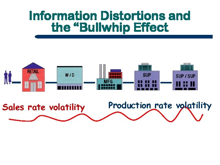 Information Distortions and the “Bullwhip Effect Sales rate volatility Production rate volatility 