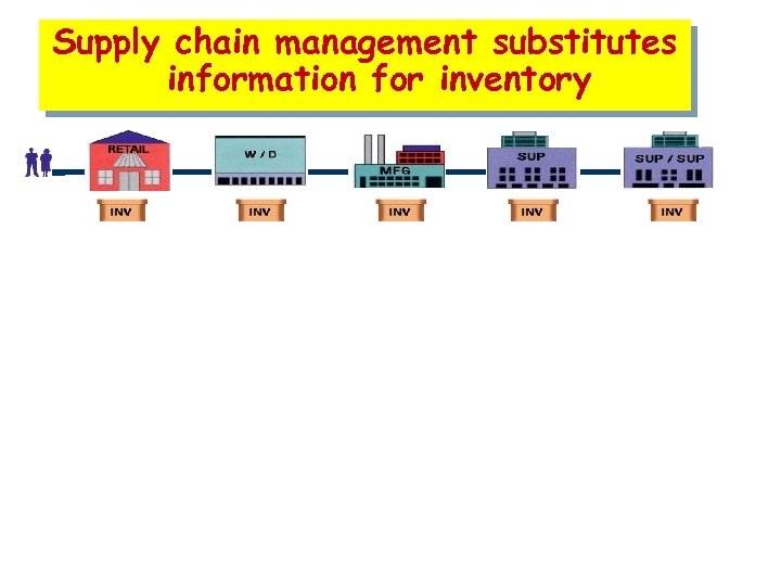 Supply chain management substitutes information for inventory 