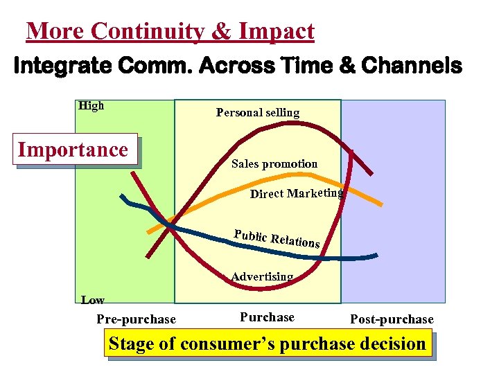 More Continuity & Impact Integrate Comm. Across Time & Channels High Personal selling Importance