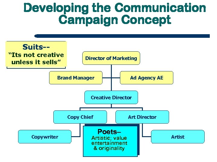 Developing the Communication Campaign Concept Suits-- “Its not creative unless it sells” Director of