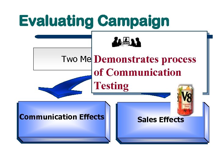 Evaluating Campaign Two Measures of Success Demonstrates process of Communication Testing Communication Effects Sales