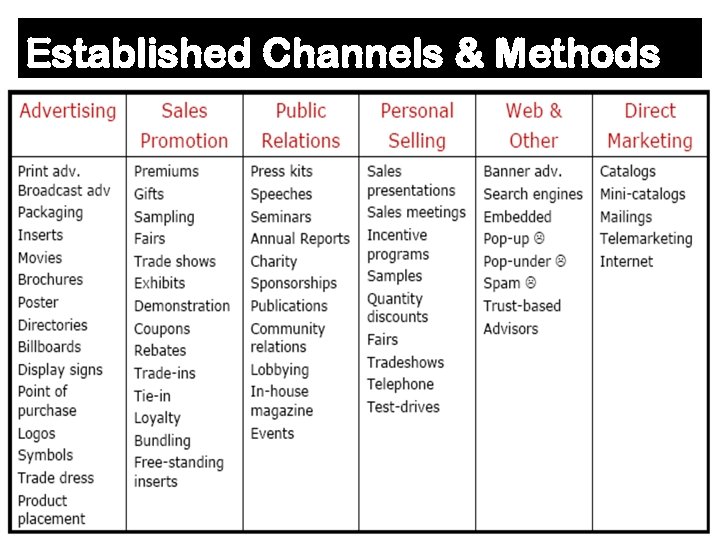 Established Channels & Methods 