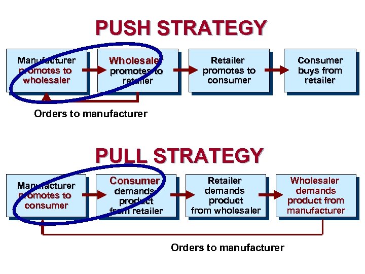 PUSH STRATEGY Manufacturer promotes to wholesaler Wholesaler promotes to retailer Retailer promotes to consumer