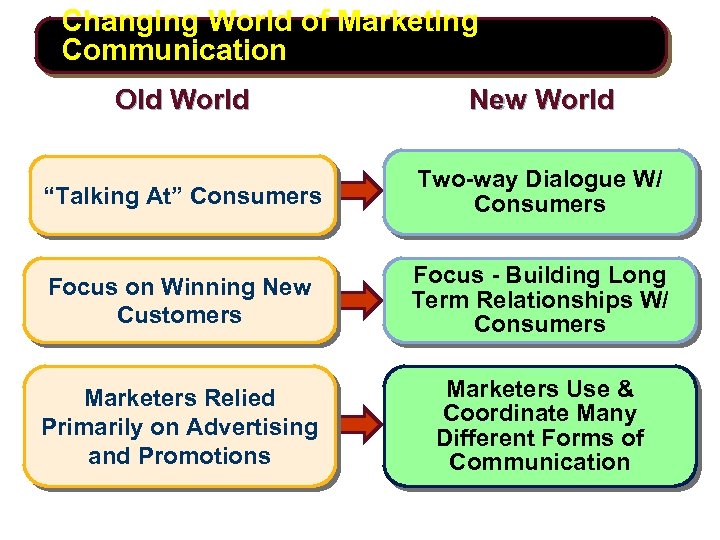 Changing World of Marketing Communication Old World New World “Talking At” Consumers Two-way Dialogue