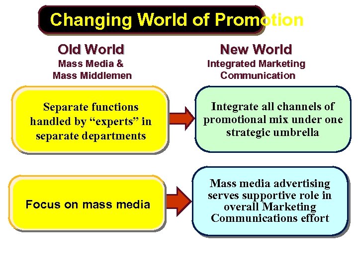 Changing World of Promotion Old World New World Mass Media & Mass Middlemen Integrated