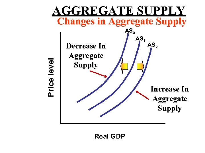 AGGREGATE SUPPLY Changes in Aggregate Supply Price level AS 3 Decrease In Aggregate Supply
