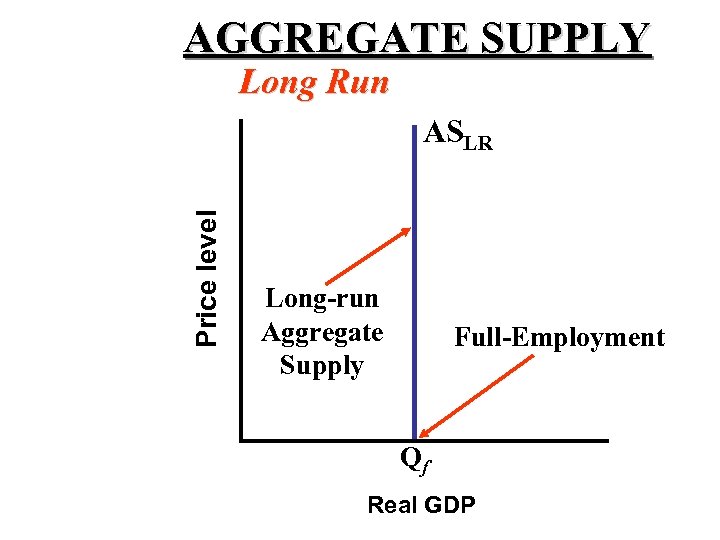 AGGREGATE SUPPLY Long Run Price level ASLR Long-run Aggregate Supply Full-Employment Qf Real GDP