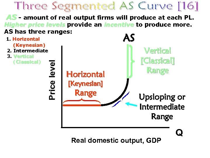 AS - amount of real output firms will produce at each PL. Higher price