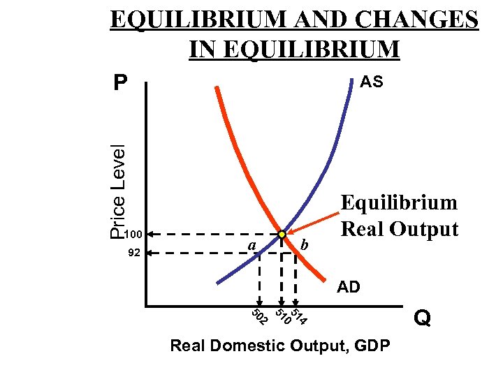 EQUILIBRIUM AND CHANGES IN EQUILIBRIUM Price Level P 100 92 AS a b Equilibrium